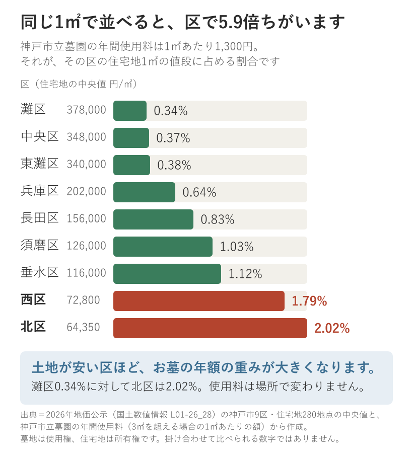 神戸市立墓園の年間使用料1平方メートルあたり1300円が、その区の住宅地1平方メートルの値段に占める割合を示す横棒グラフ。灘区0.34%に対し北区2.02%で5.9倍の差