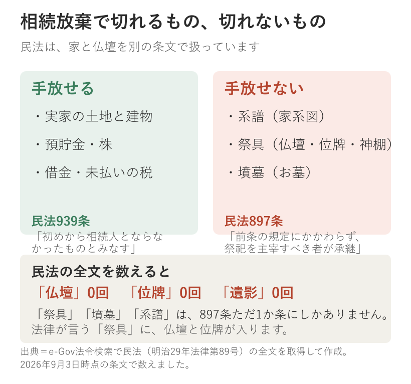 相続放棄で手放せるものと手放せないものを左右に並べた図。左は実家の土地と建物・預貯金・借金で民法939条、右は系譜・祭具（仏壇や位牌）・墳墓（お墓）で民法897条。民法の全文に「仏壇」「位牌」「遺影」は0回