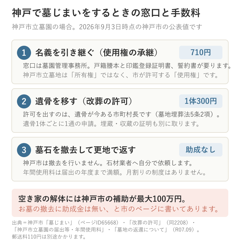 神戸で墓じまいをするときの3ステップと手数料の図。1は使用権の承継で710円、2は改葬の許可で1体300円、3は墓石の撤去で助成金なし。空き家の解体には最大100万円の補助があるがお墓には無い
