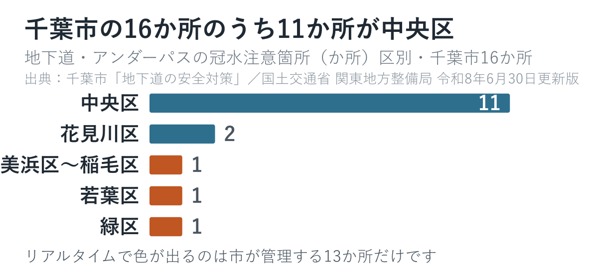 千葉市の地下道・アンダーパス冠水注意箇所16か所の区別。中央区11、花見川区2、美浜区〜稲毛区1、若葉区1、緑区1