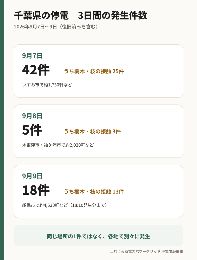 千葉県の停電発生件数は9月7日42件、8日5件、9日18件だったことを示す図