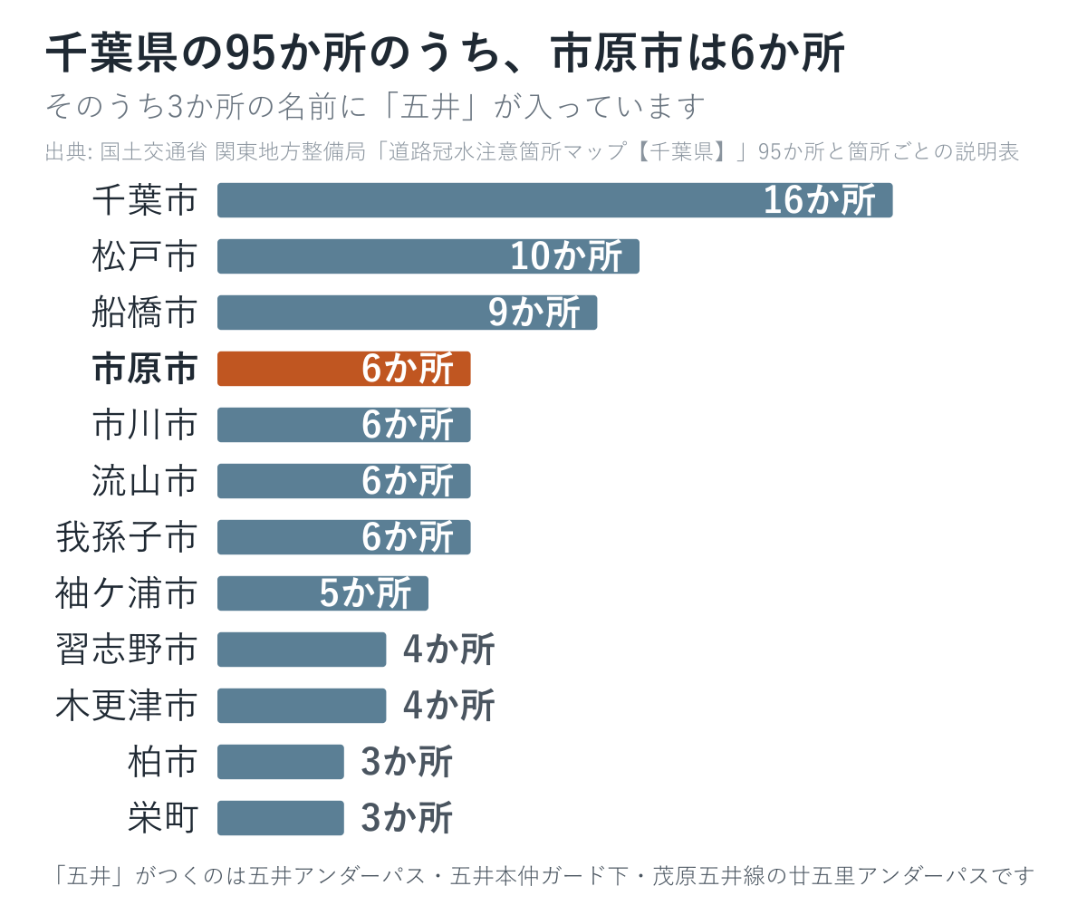 千葉県の95か所を市町村別に数えた図