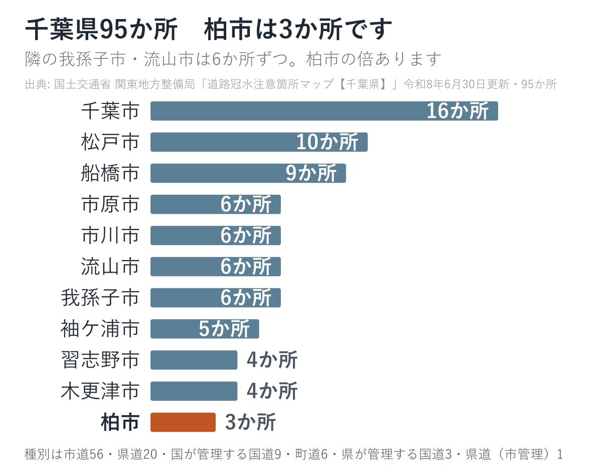 千葉県95か所を市町村別に数えた図