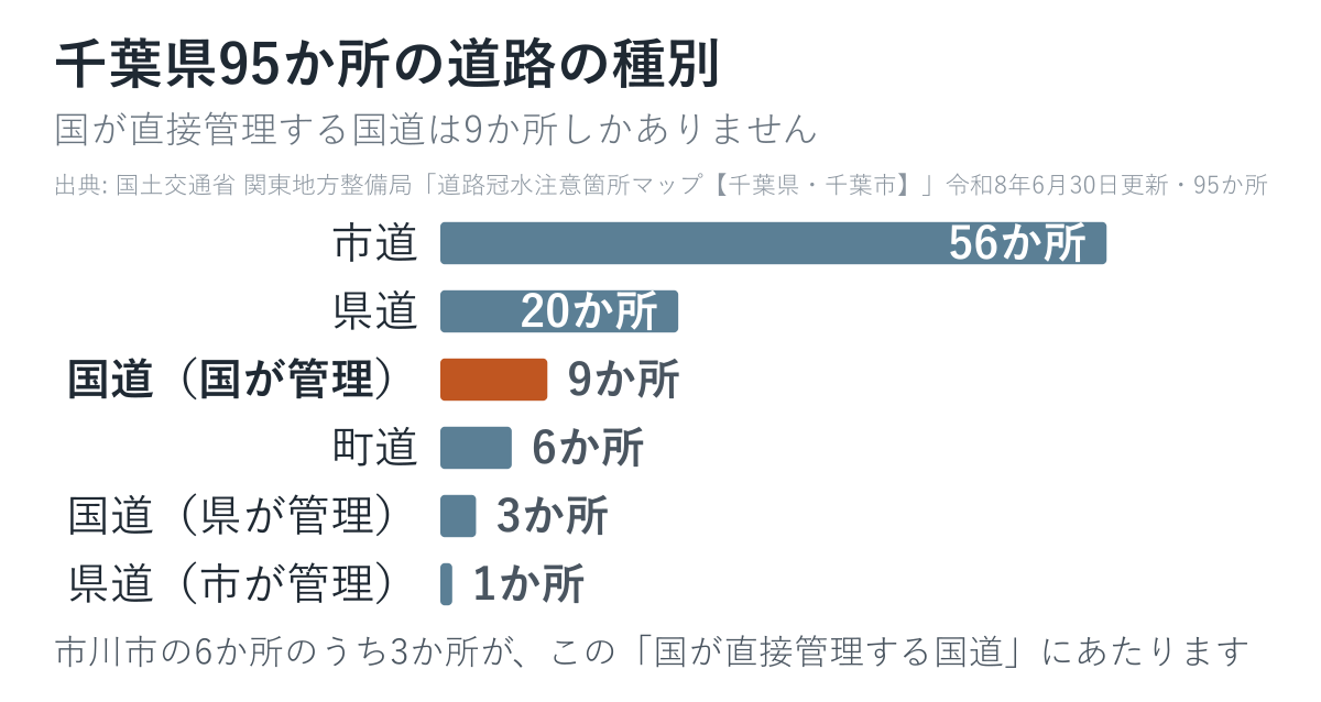 千葉県95か所の道路冠水注意箇所を道路の種別で数えた図