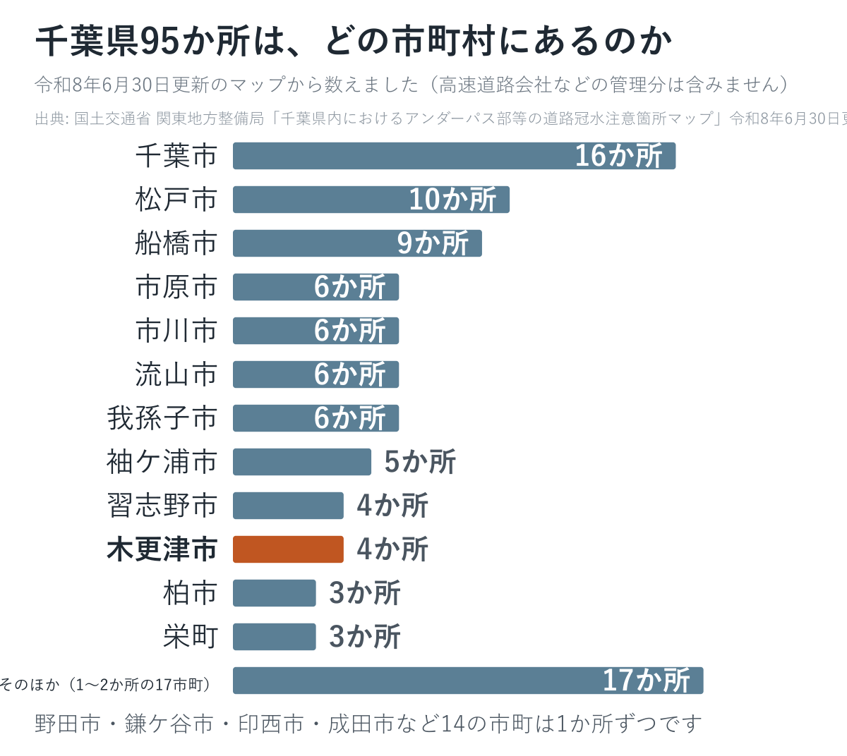千葉県95か所の冠水注意箇所を市町村ごとに数えた図