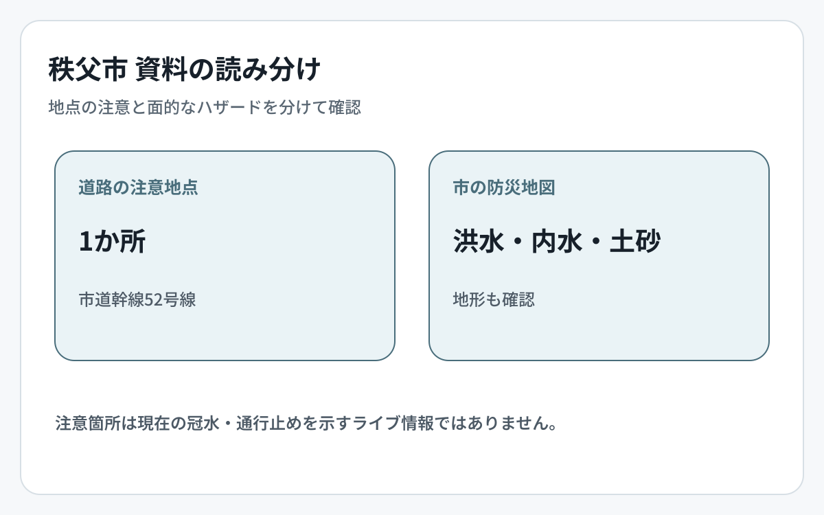 秩父市の道路冠水資料とハザード資料の対象範囲を比較した図