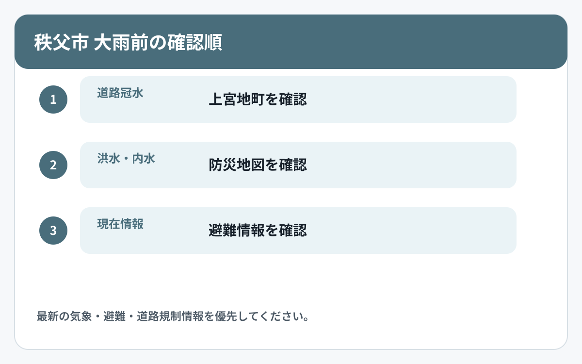 秩父市で道路冠水と他の災害情報を確認する順番を示した図