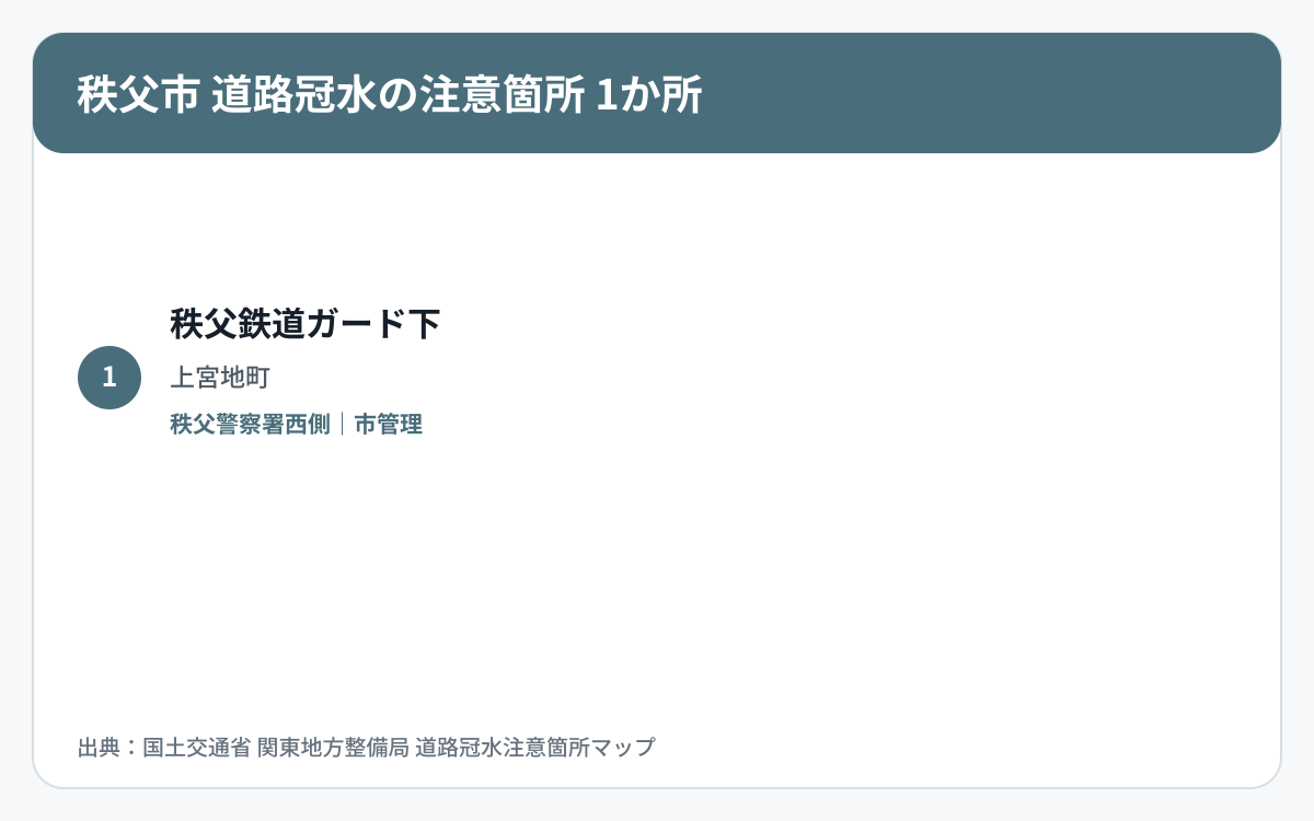 秩父市の道路冠水注意箇所1か所を道路区分と管理者で整理した図