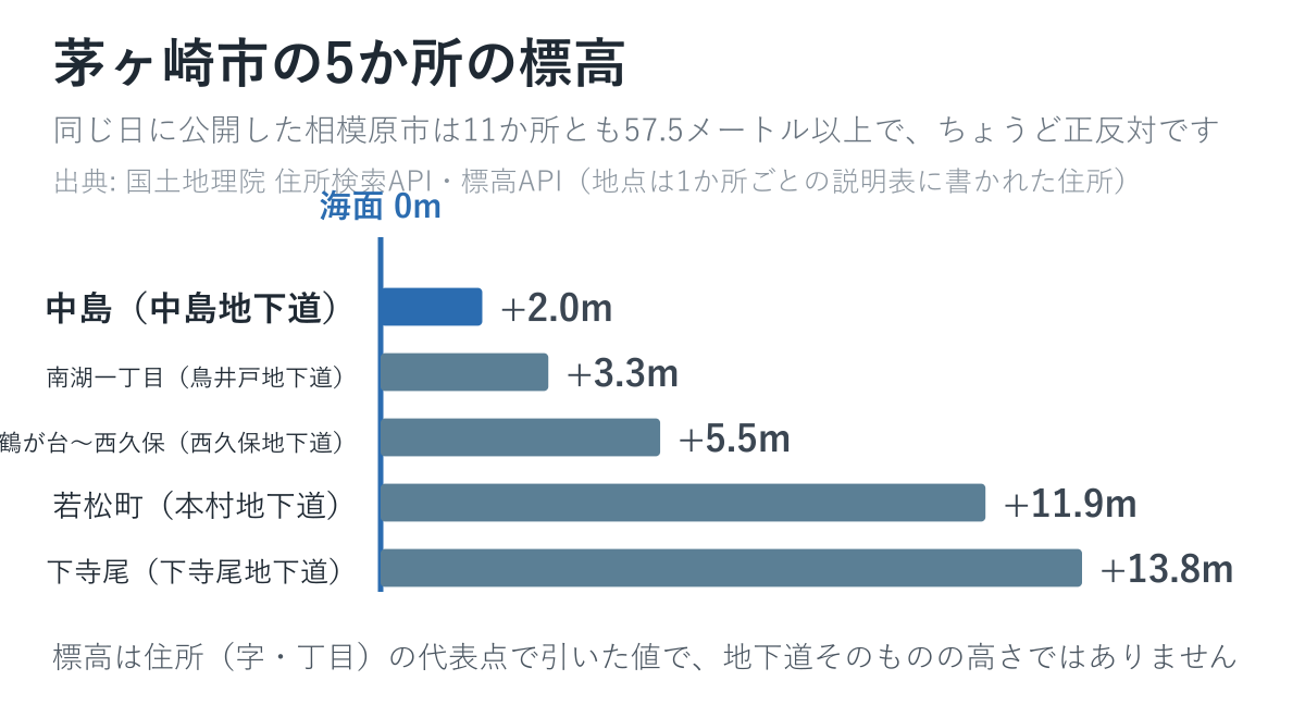 5か所とも低い土地にあります。いちばん低いのは中島の2.0メートル