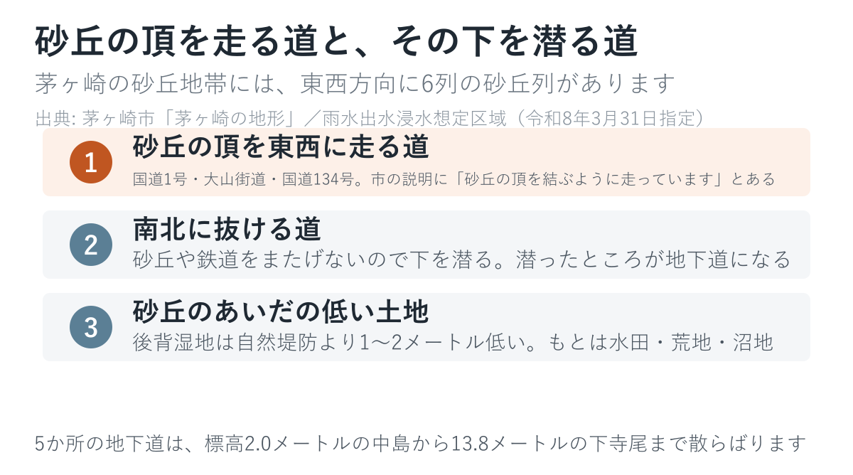 砂丘の頂を東西の幹線が走り、南北の道がその下を潜ります