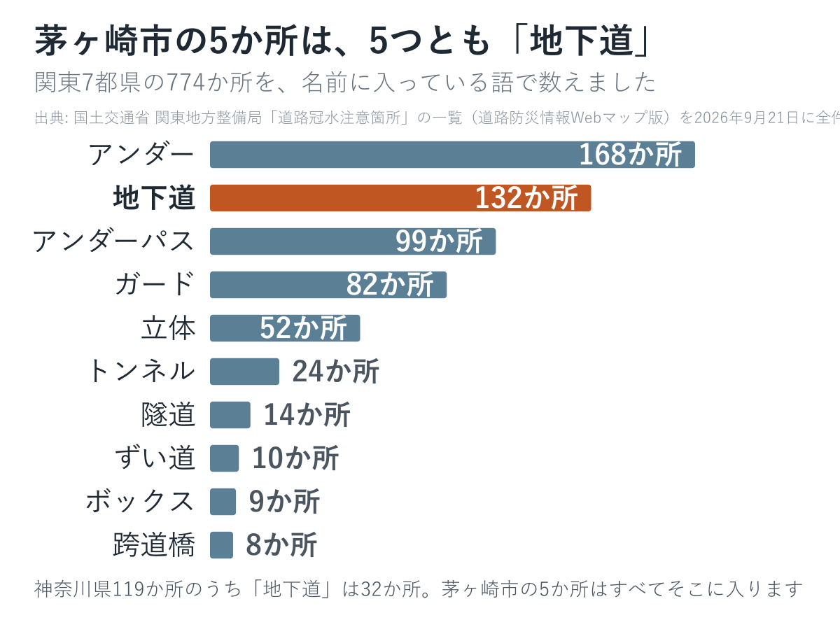 関東774か所の呼び名。茅ヶ崎市の5か所はすべて「地下道」です