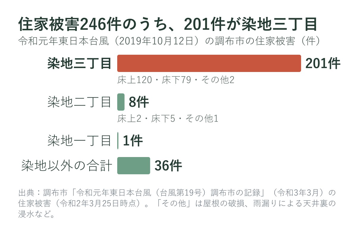 令和元年東日本台風の調布市の住家被害(町丁別)