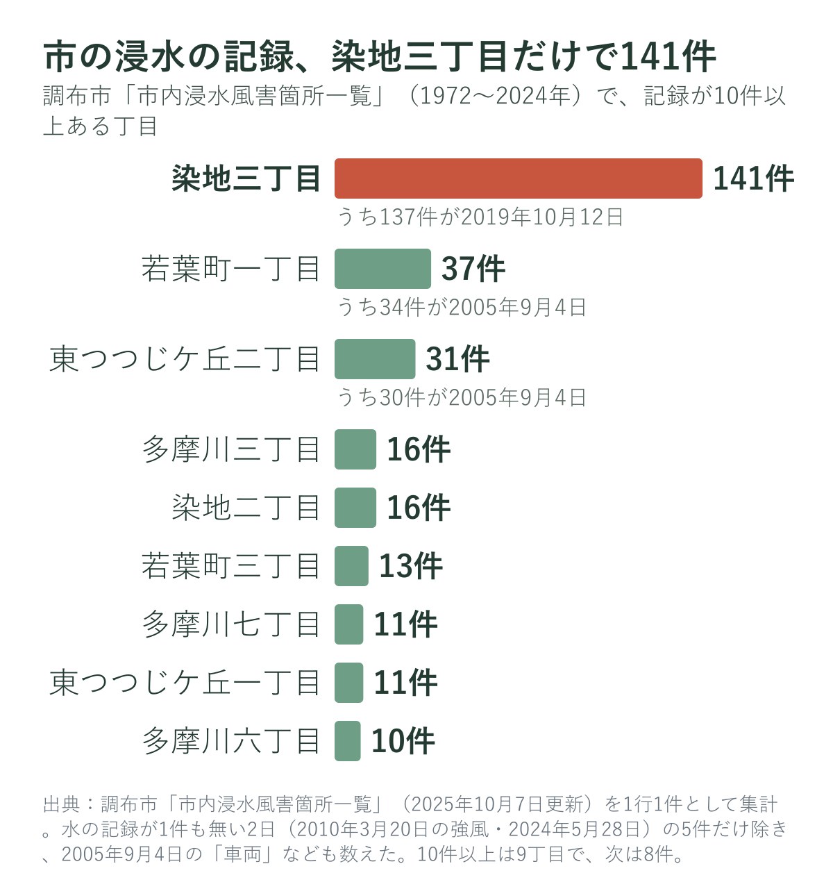 調布市の浸水の記録が10件以上ある丁目