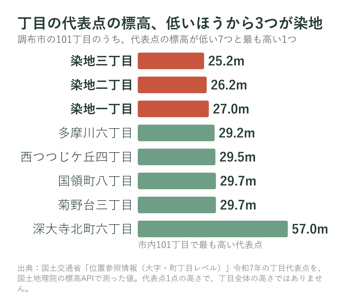 調布市の丁目の代表点の標高(低い順)