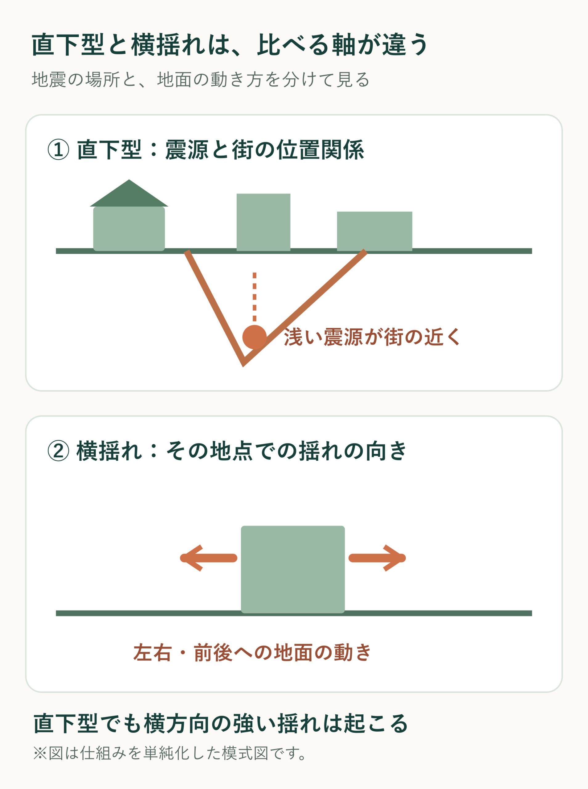 直下型は震源と街の位置関係、横揺れはその地点の地面の動き方を示す模式図