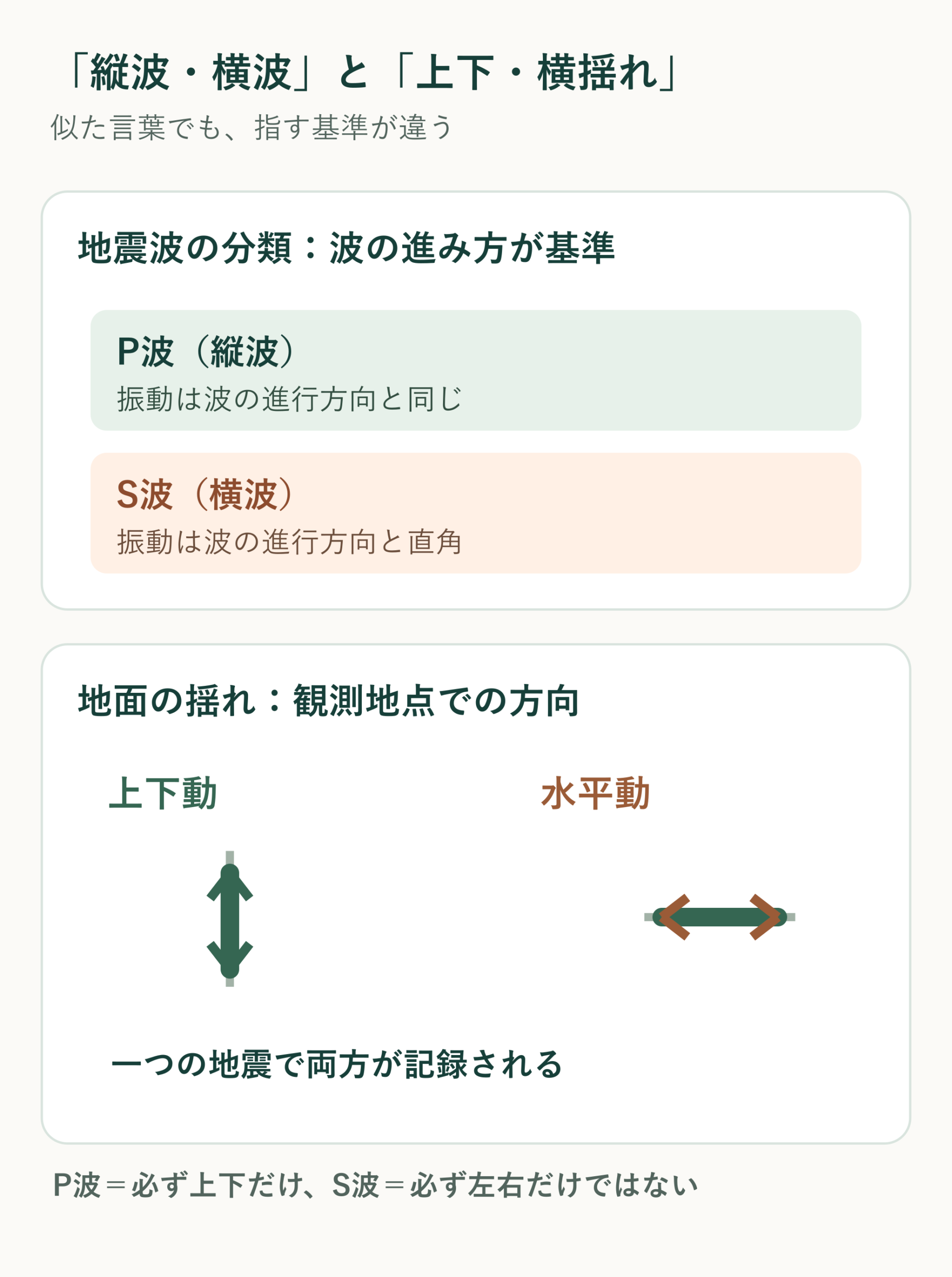P波とS波の分類と、地面の上下動・水平動を分けた図解