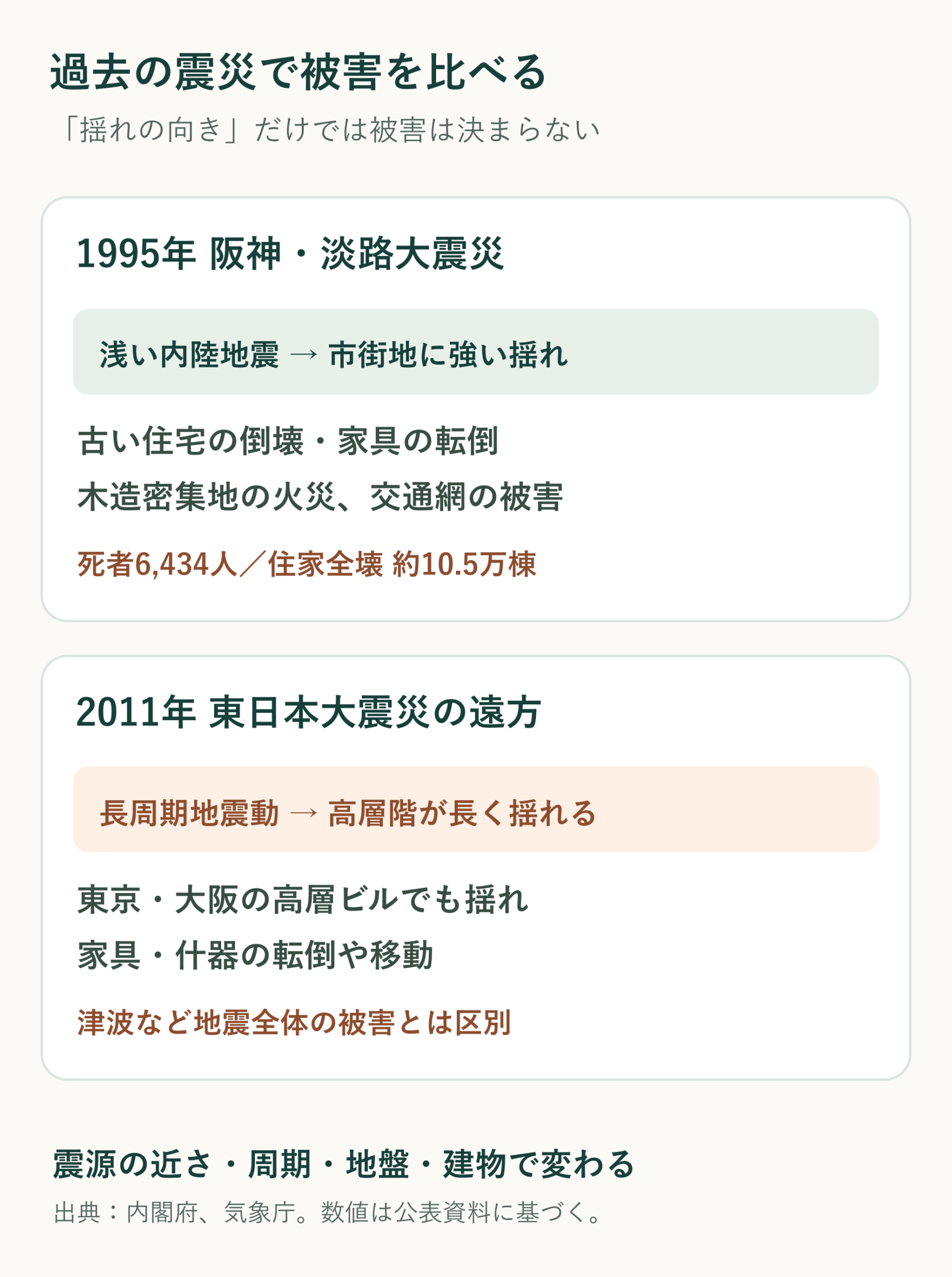 阪神・淡路大震災の建物倒壊と、東日本大震災での遠方高層ビルの揺れを比較した図解