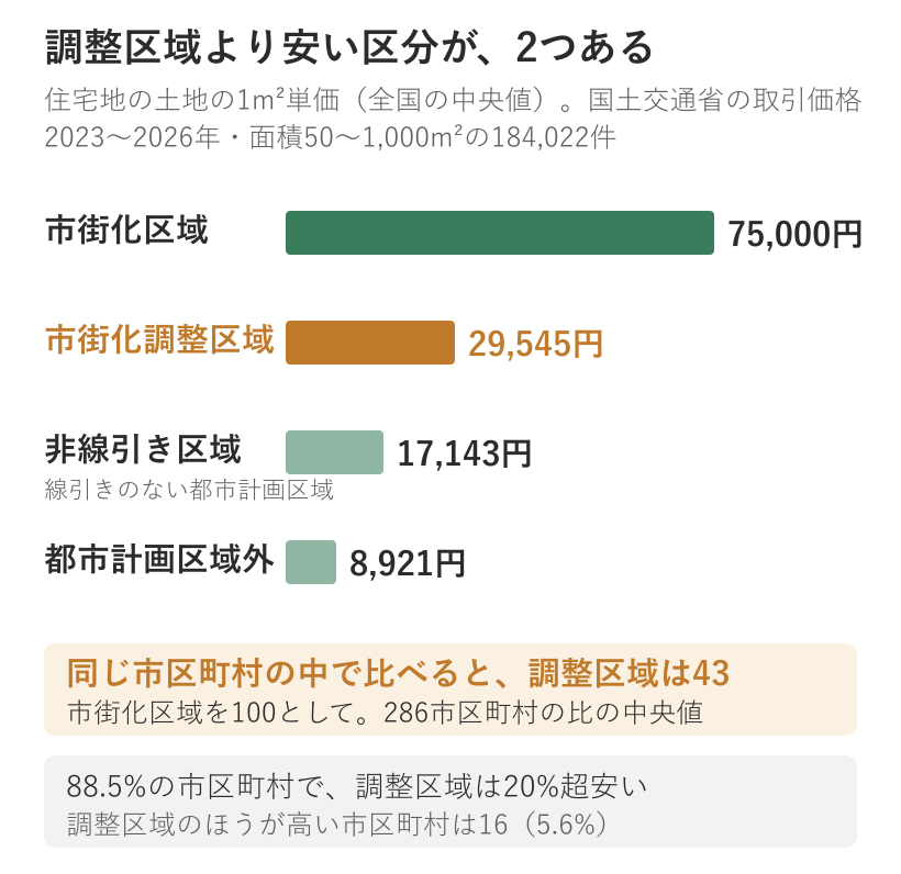 住宅地の土地の1m²単価の全国中央値。市街化区域75,000円、市街化調整区域29,545円、非線引き区域17,143円、都市計画区域外8,921円