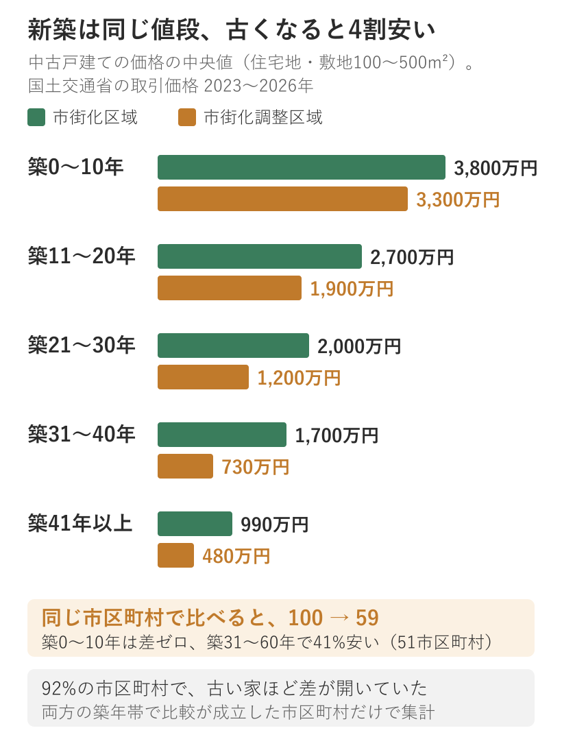 築年帯別の中古戸建て価格の中央値。市街化区域と市街化調整区域を並べると築0〜10年は3,800万円と3,300万円、築41年以上は990万円と480万円