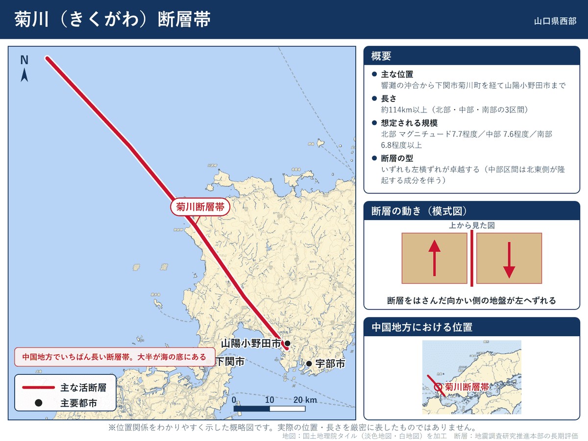 菊川断層帯の詳細図。響灘の沖合から下関市菊川町を経て山陽小野田市に至る位置を示す
