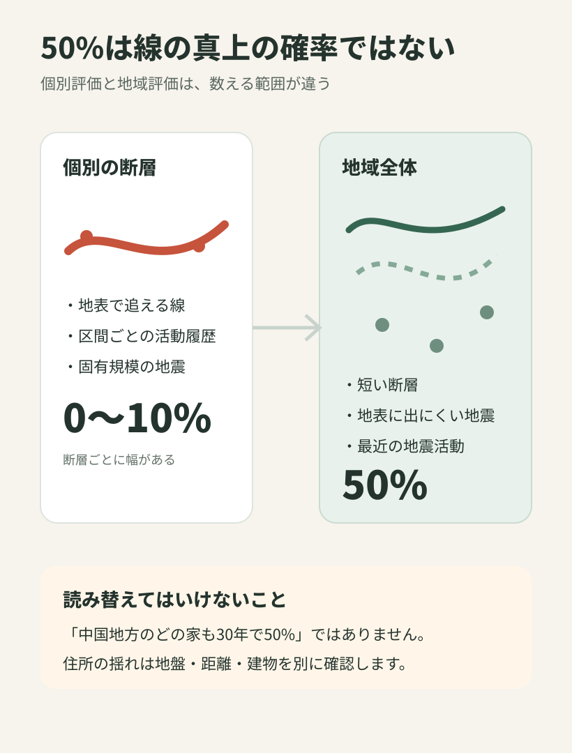 個別断層の確率と中国地域全体50%で数えている範囲の違い
