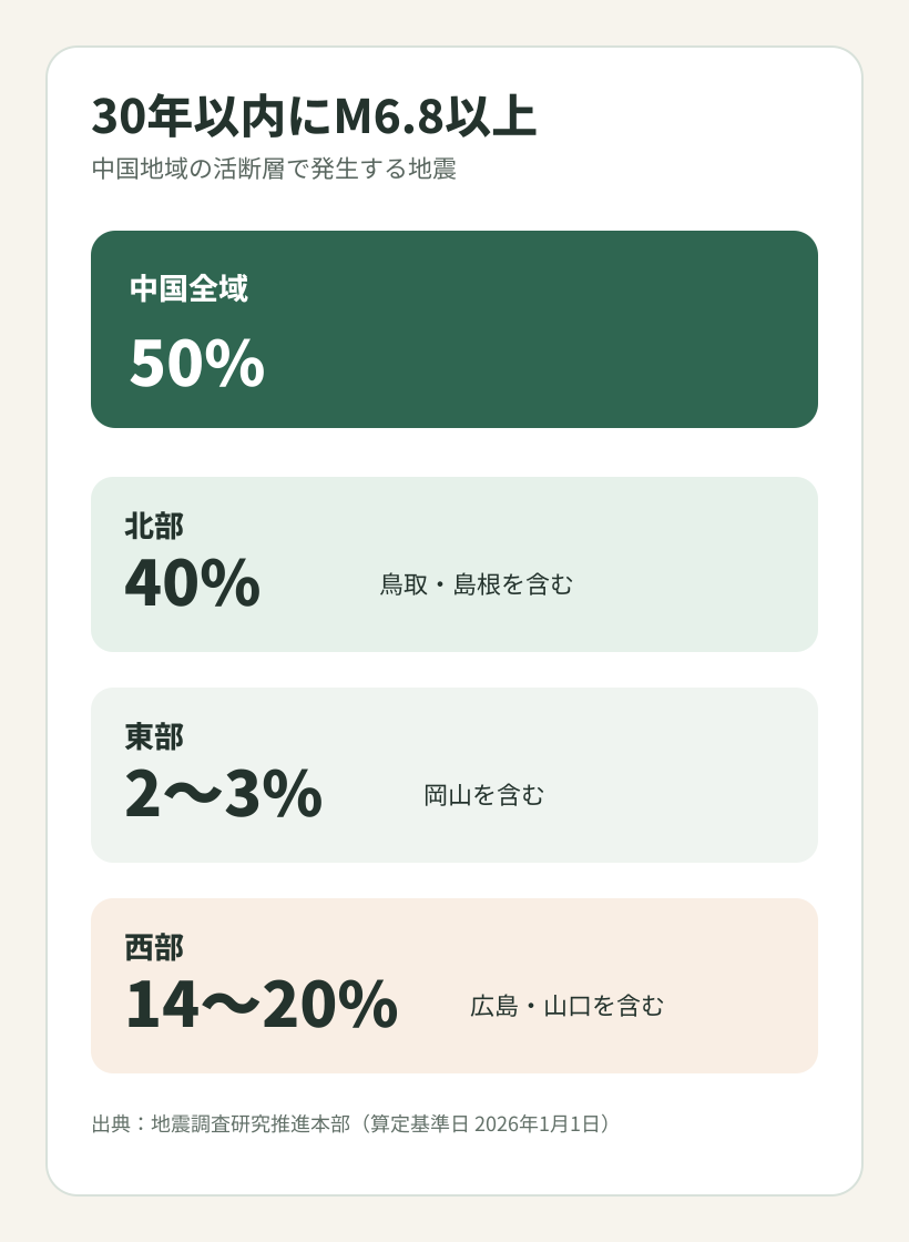 中国地域の活断層でM6.8以上の地震が30年以内に起きる確率。全域50%、北部40%、東部2から3%、西部14から20%