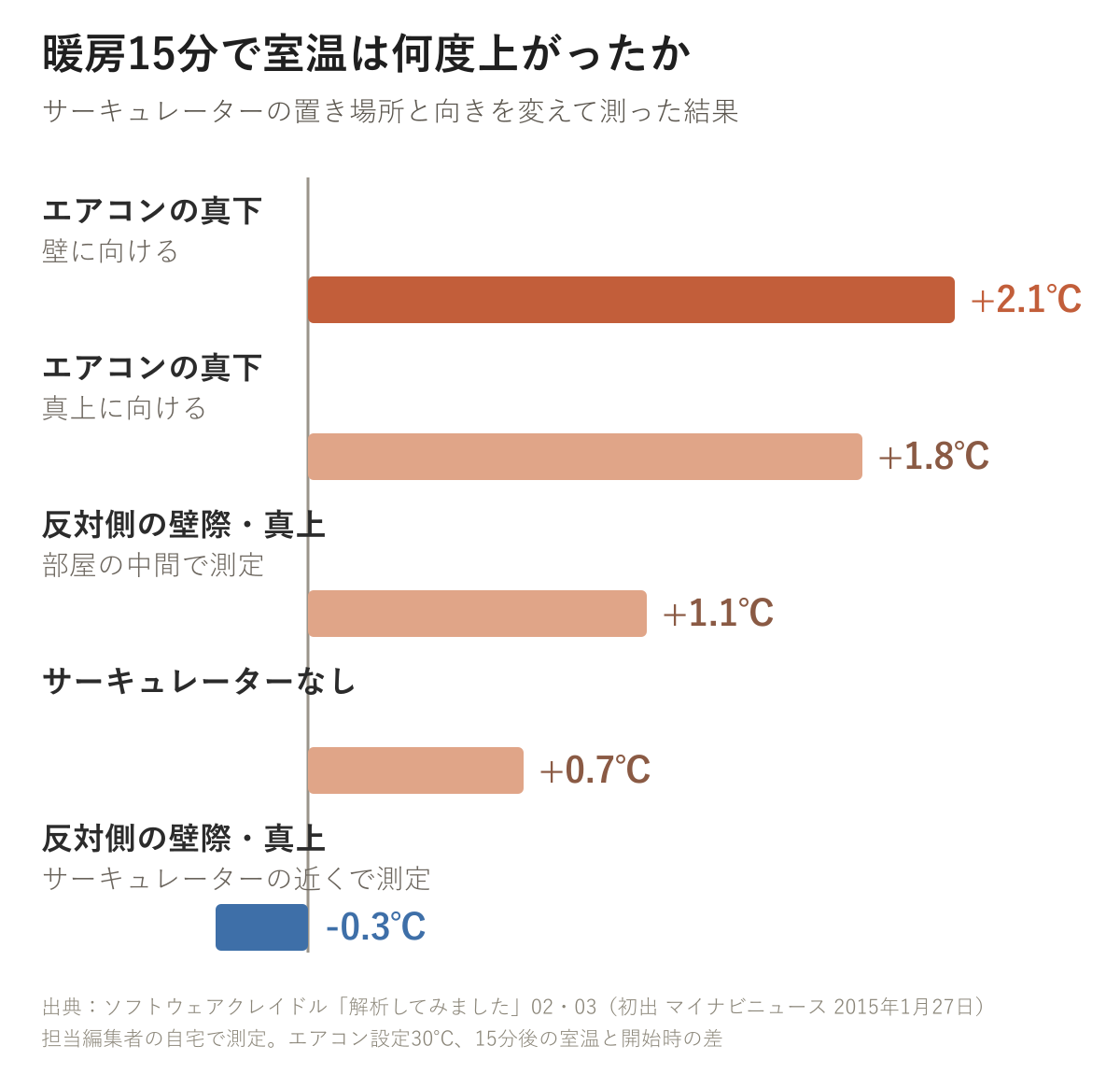 サーキュレーターの置き場所と向き別に、暖房15分で室温が何度上がったかを比べた棒グラフ