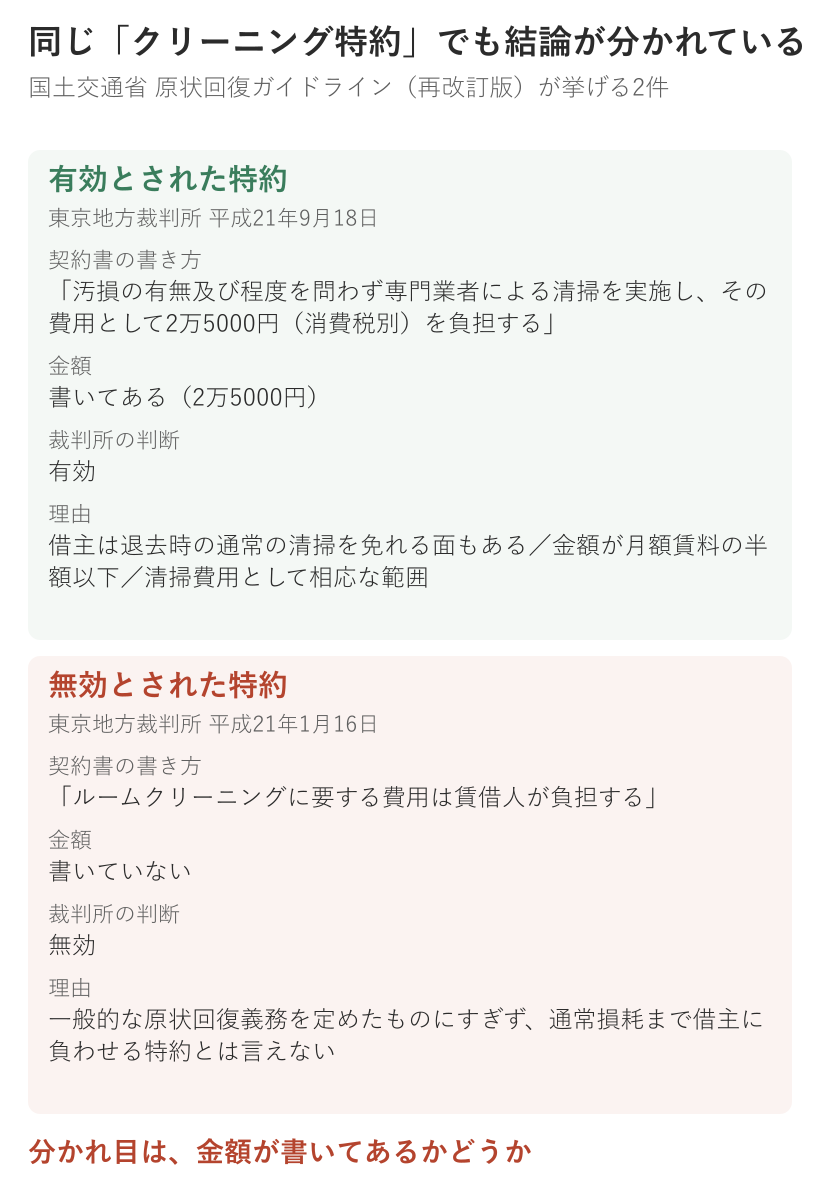 クリーニング特約について結論が分かれた裁判例2件の対比。有効とされたのは東京地方裁判所平成21年9月18日で、費用2万5000円と金額が書かれていた。無効とされたのは東京地方裁判所平成21年1月16日で、金額が書かれていなかった