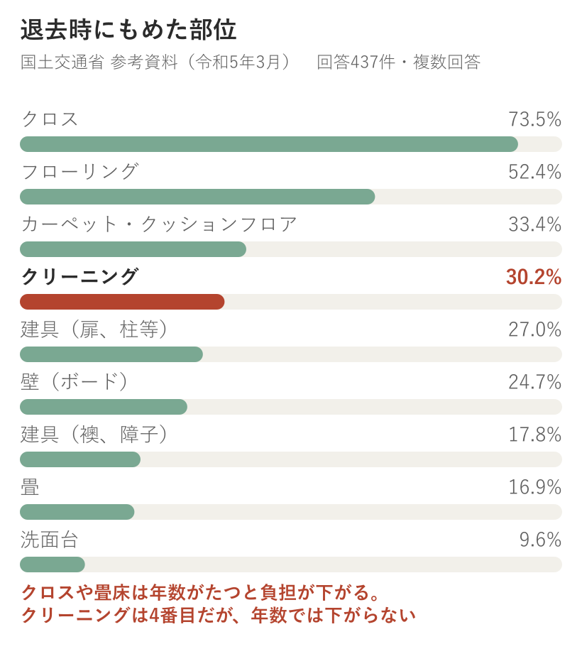 退去時にもめた部位の集計。クロス73.5%、フローリング52.4%、カーペット・クッションフロア33.4%、クリーニング30.2%、建具（扉、柱等）27.0%、壁（ボード）24.7%、建具（襖、障子）17.8%、畳16.9%、洗面台9.6%