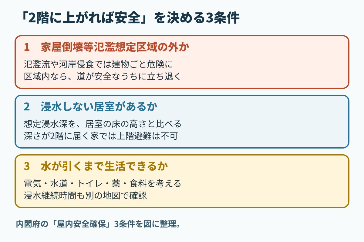 家屋倒壊等氾濫想定区域の外、浸水しない居室、水が引くまでの生活という屋内安全確保の3条件