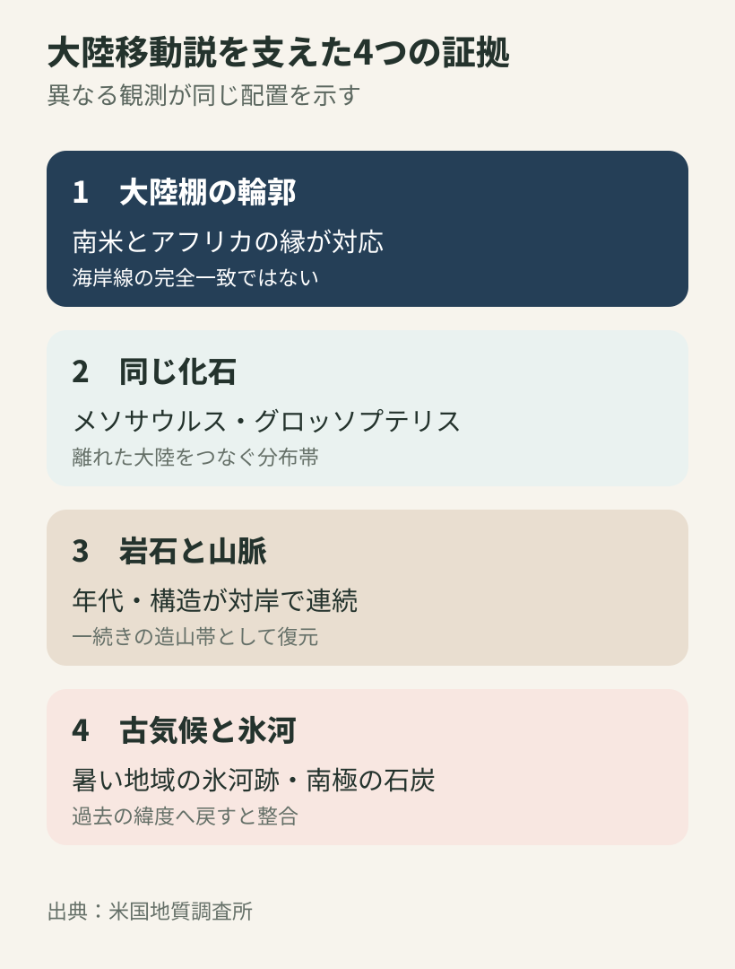 大陸移動説を支えた大陸棚、化石、地質、古気候という四つの証拠
