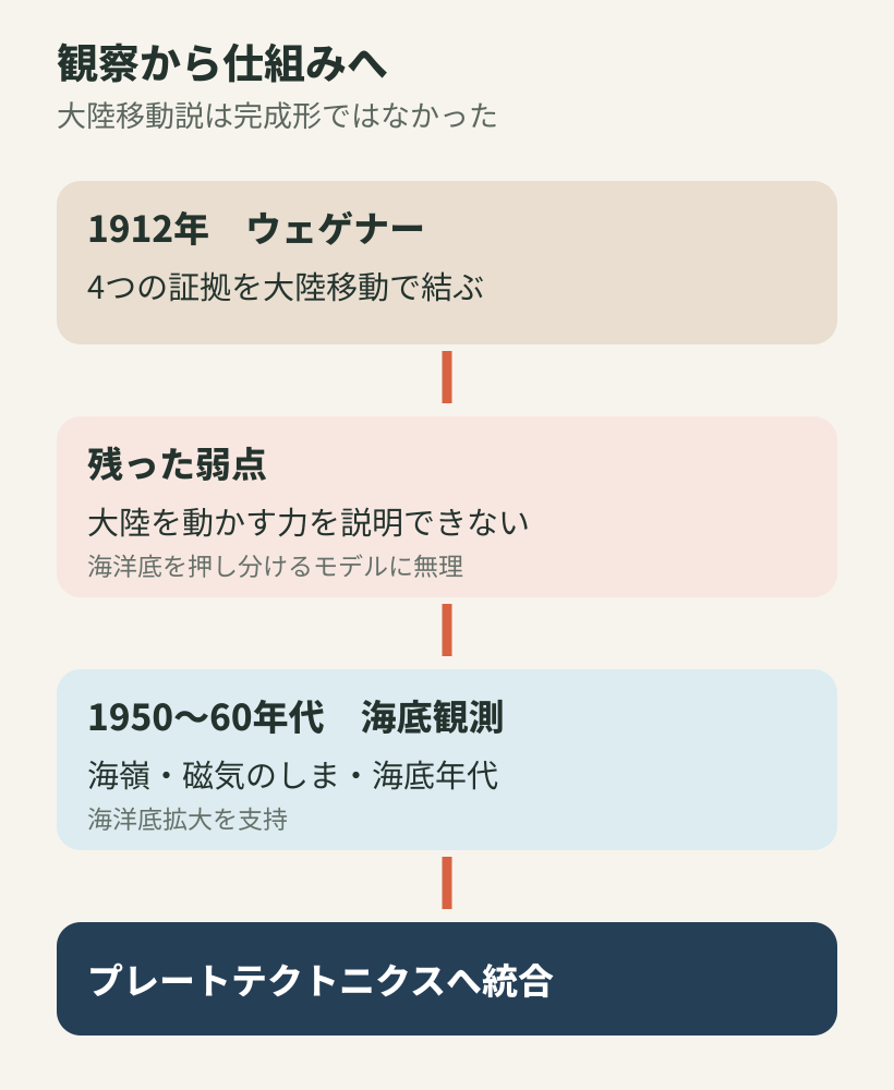 1912年の大陸移動説から海底観測を経てプレートテクトニクスへ進んだ流れ