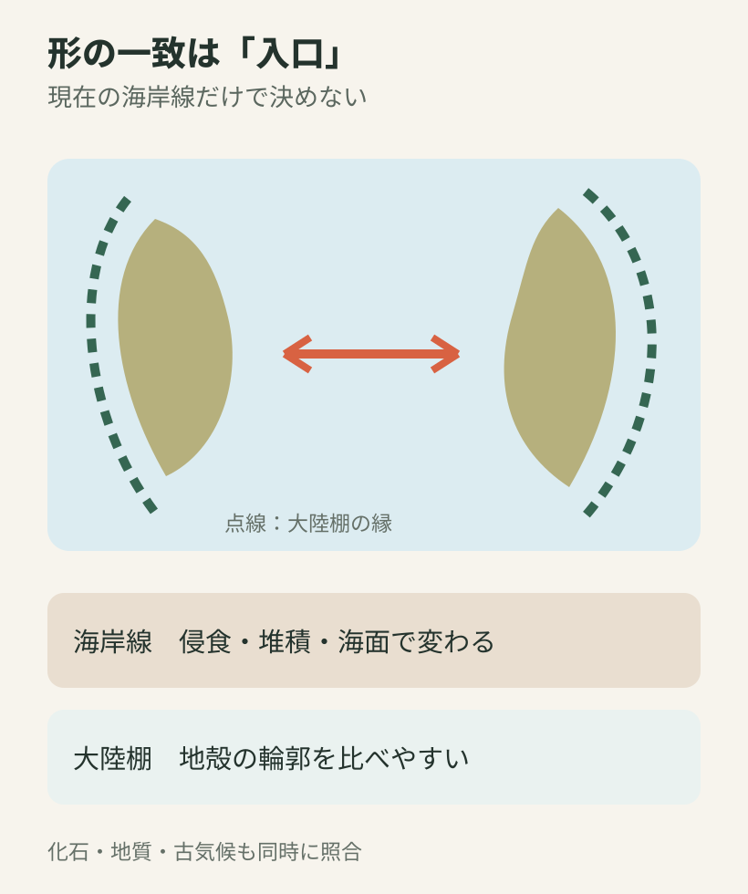 現在の海岸線だけでなく海面下の大陸棚の縁を含めて大陸の対応を見る図