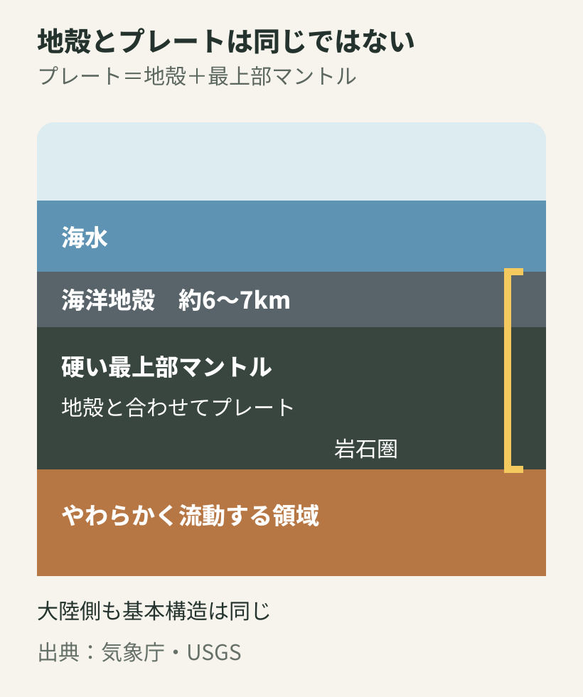 海洋地殻、最上部マントル、やわらかく流動する領域とプレートの関係を示した図