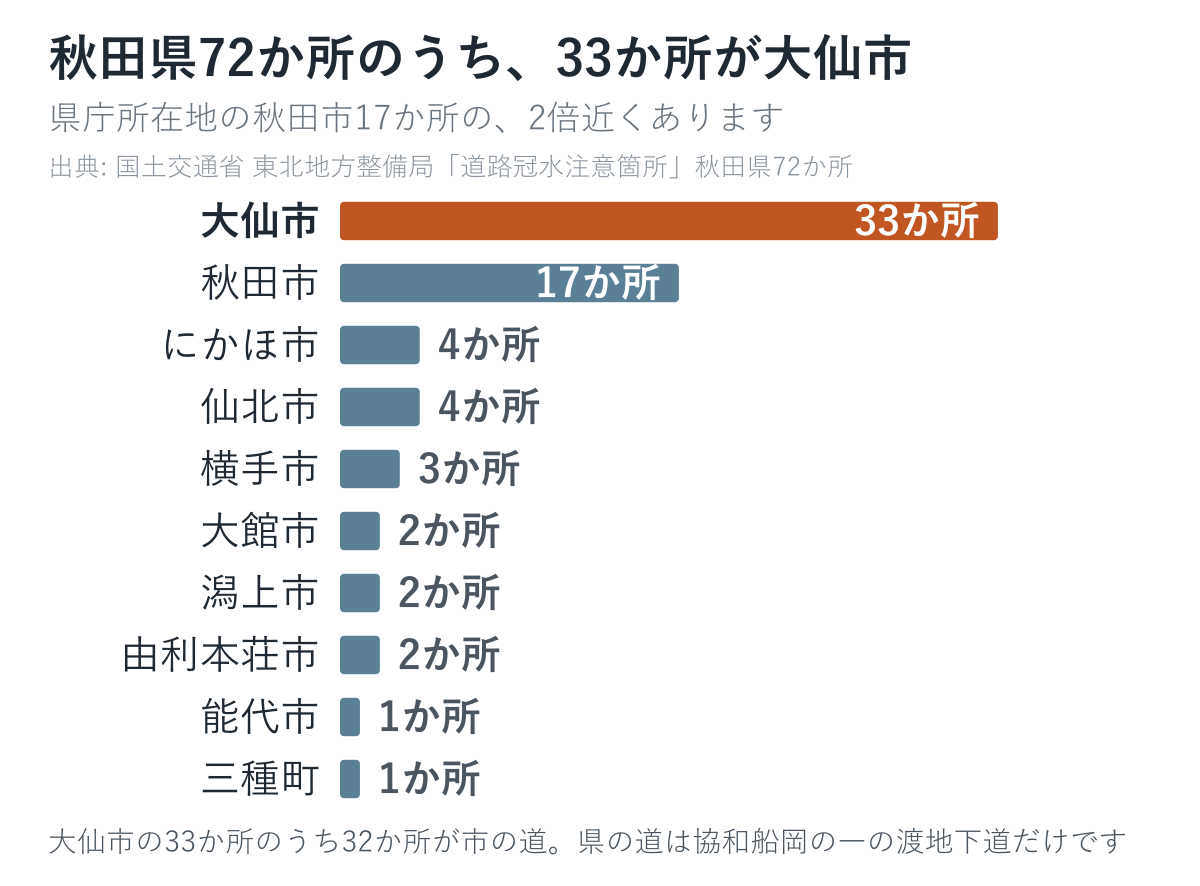 秋田県72か所の冠水注意箇所を市町村ごとに数えた図