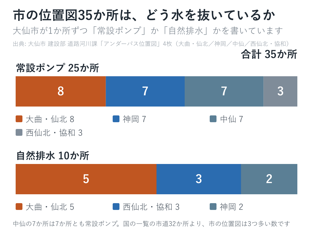 大仙市の位置図35か所の排水のしかたを地域ごとに並べた図