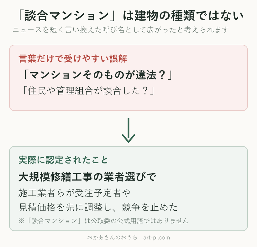 「談合マンション」という言葉の誤解と実際を比較した図。マンションや住民が違法なのではなく、大規模修繕工事の業者選びで受注予定者や見積価格が事前に調整された