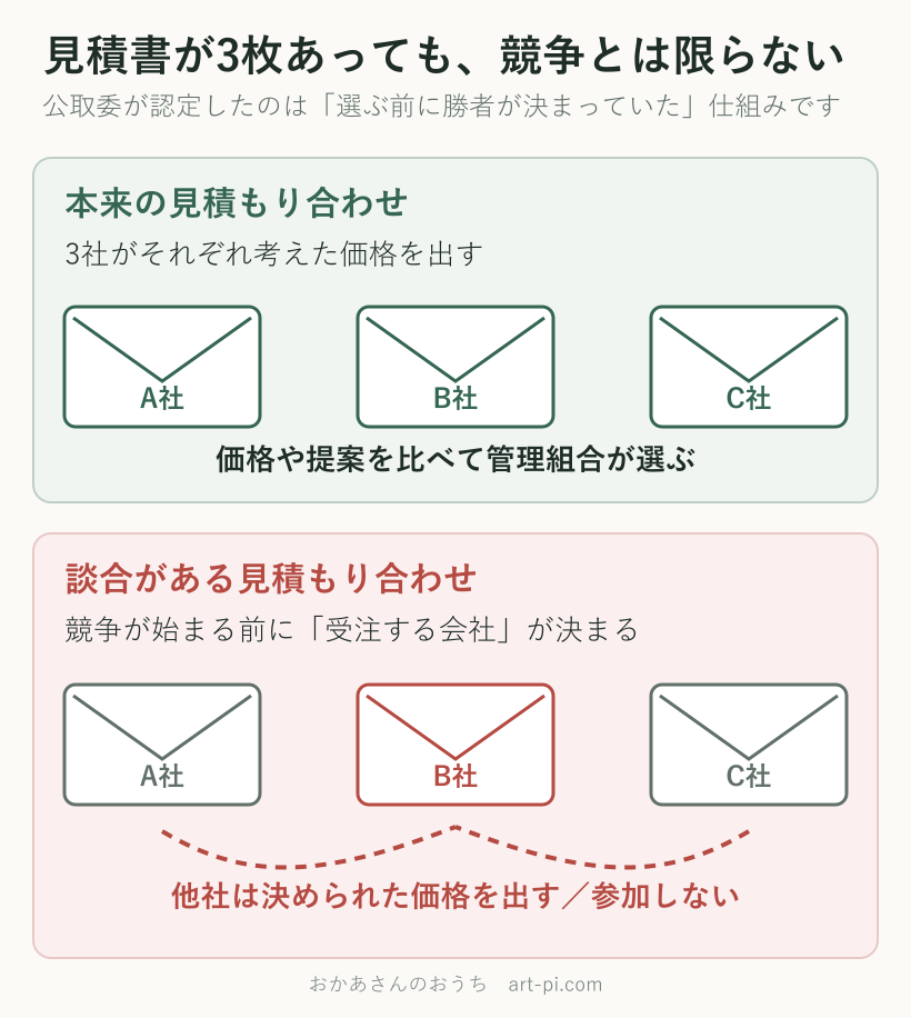 マンション大規模修繕の見積もり合わせを比較した図。本来は3社が別々に価格を出すが、談合では競争前に受注会社が決まり、他社は決められた価格を出すか参加しない