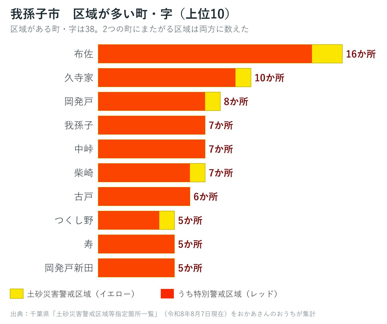 我孫子市の字ごとの土砂災害警戒区域数を並べた棒グラフ