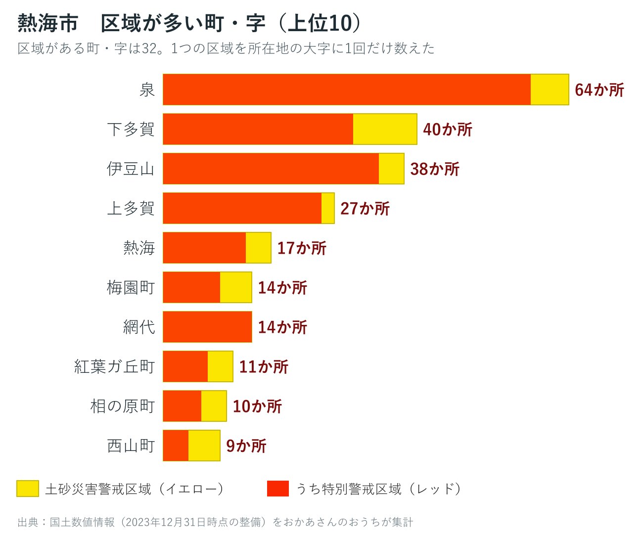 熱海市の字別の土砂災害警戒区域数を並べた棒グラフ