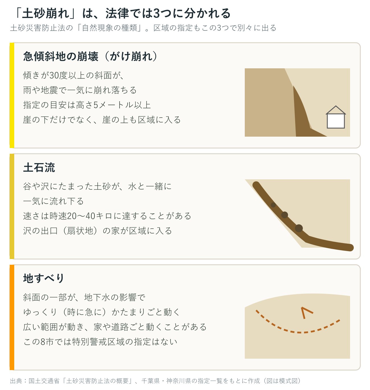 急傾斜地の崩壊・土石流・地すべりの違いを並べた模式図