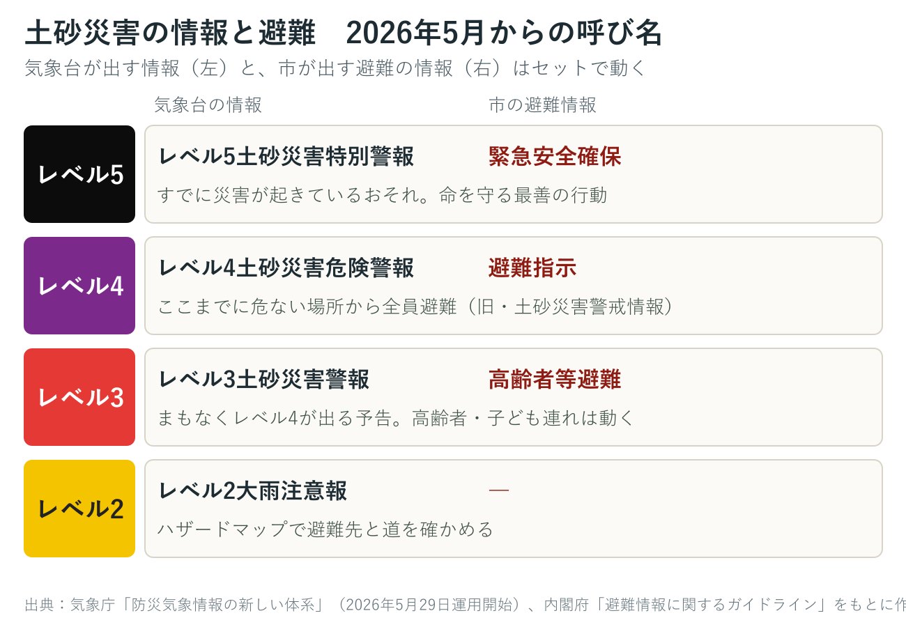 土砂災害の情報と市の避難情報の対応を示した図