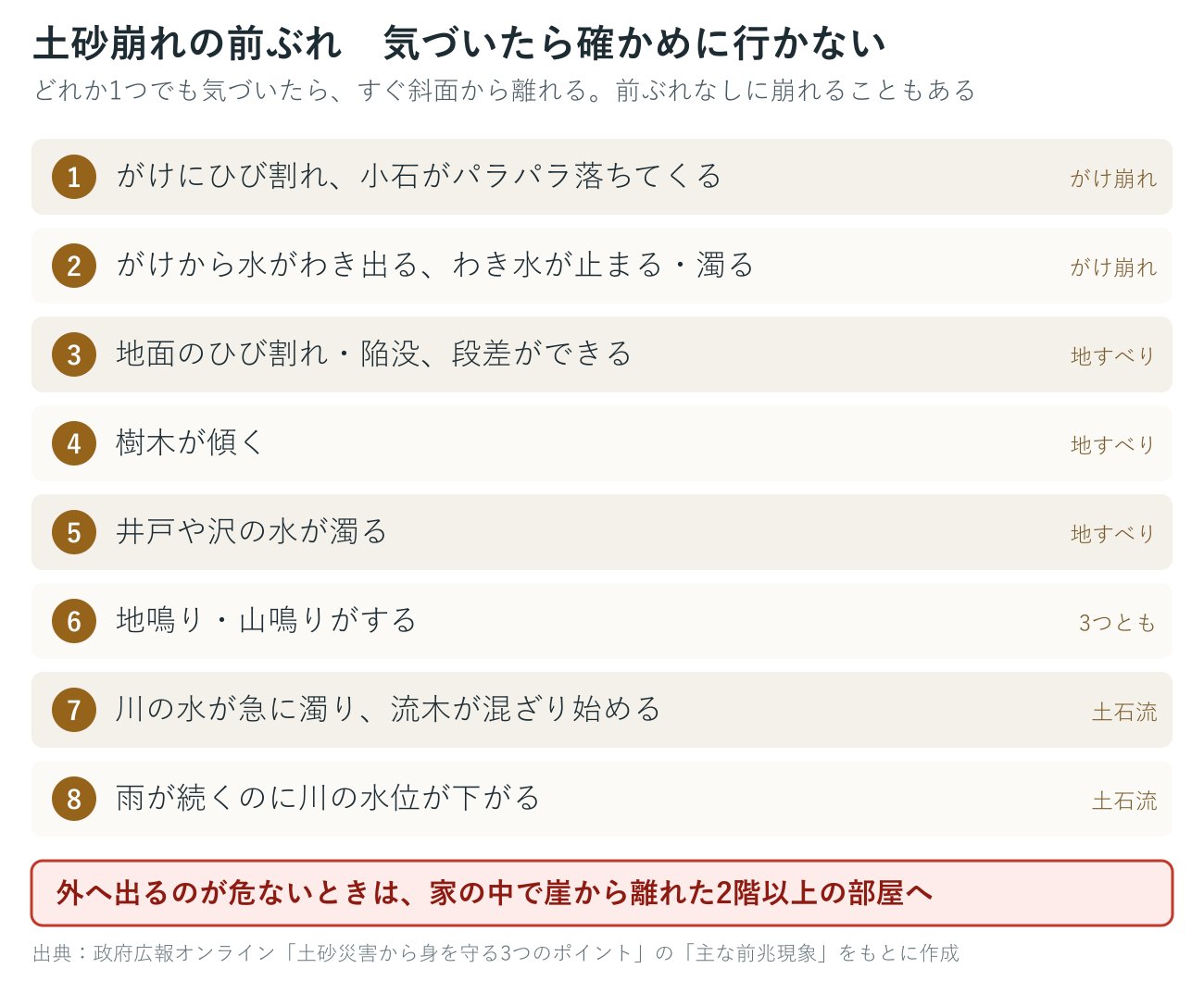 土砂崩れの前ぶれ8つを並べた図