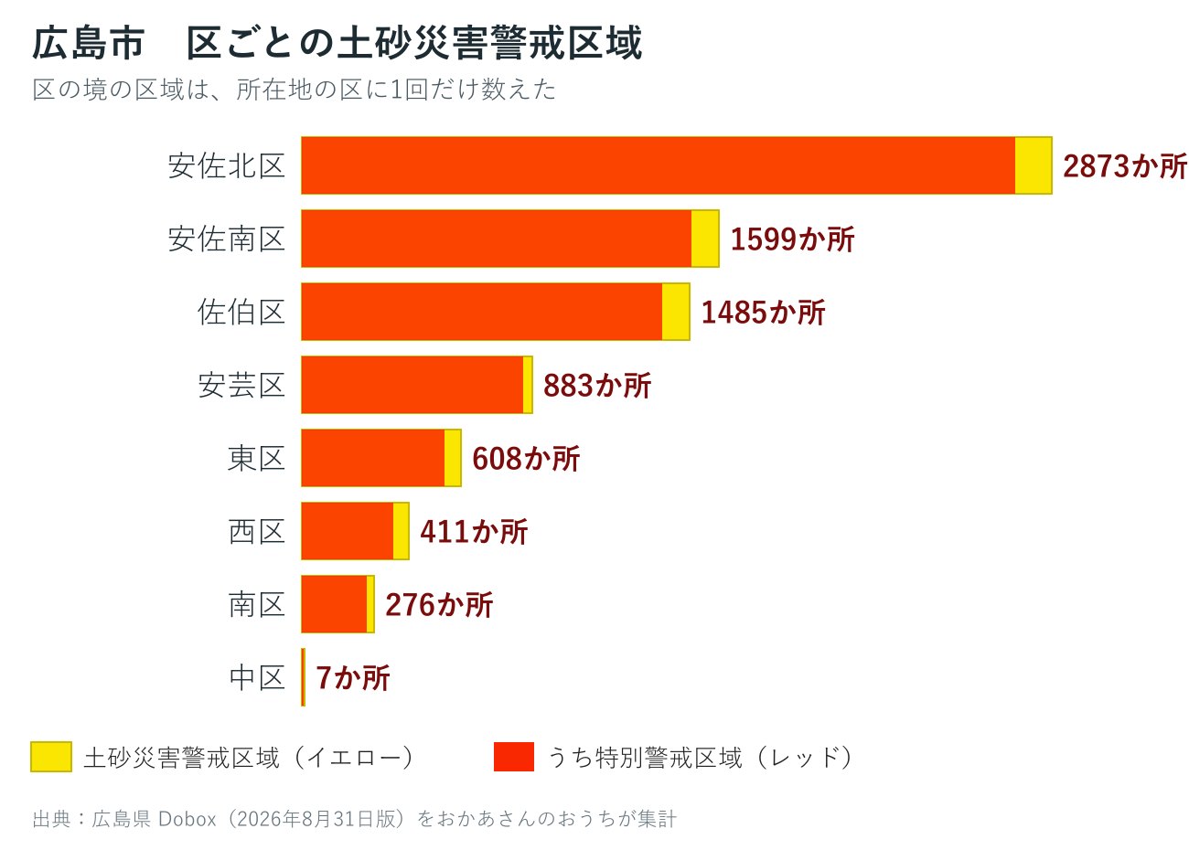広島市8区の土砂災害警戒区域数を並べた棒グラフ
