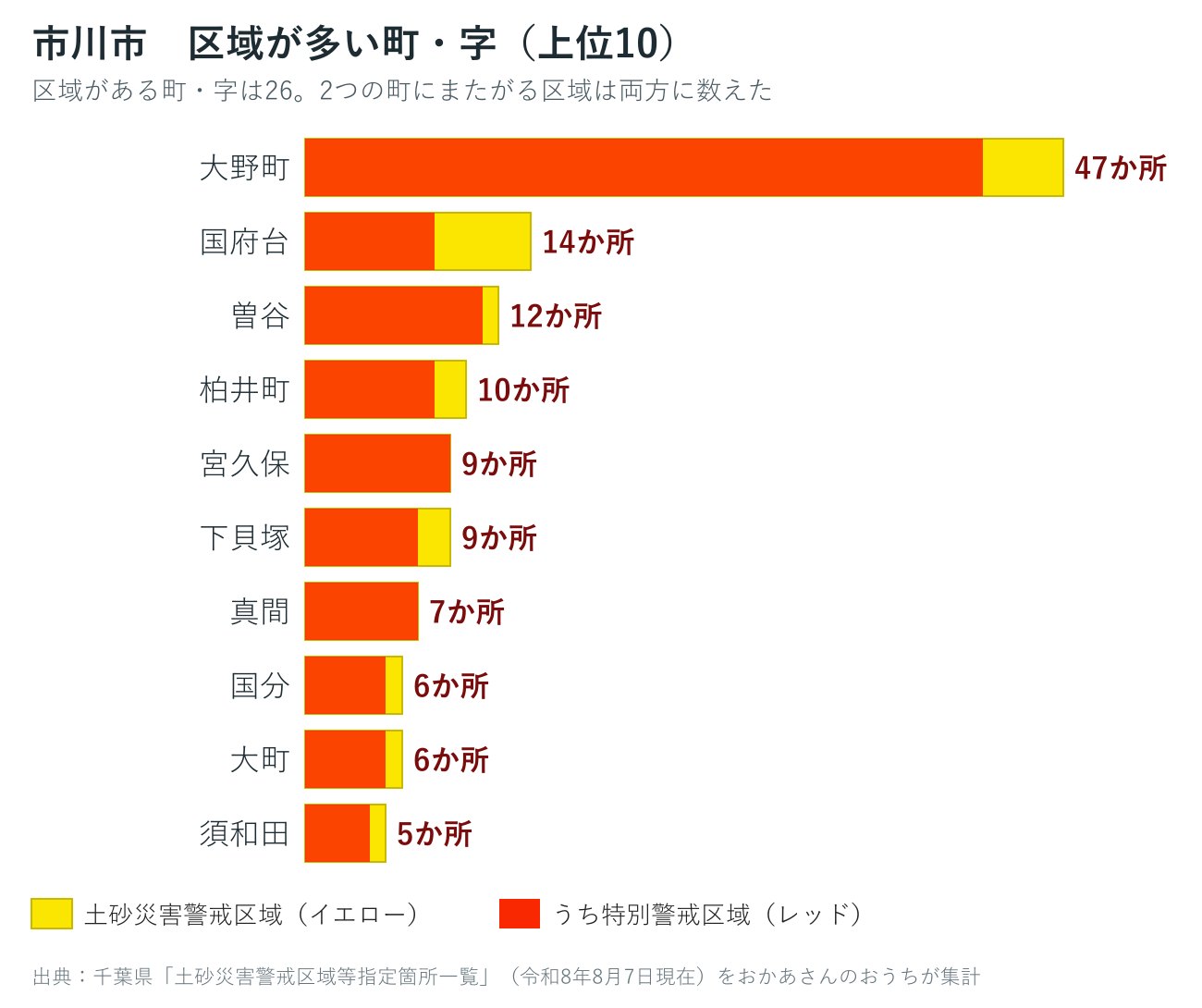 市川市の町・字ごとの土砂災害警戒区域数を並べた棒グラフ