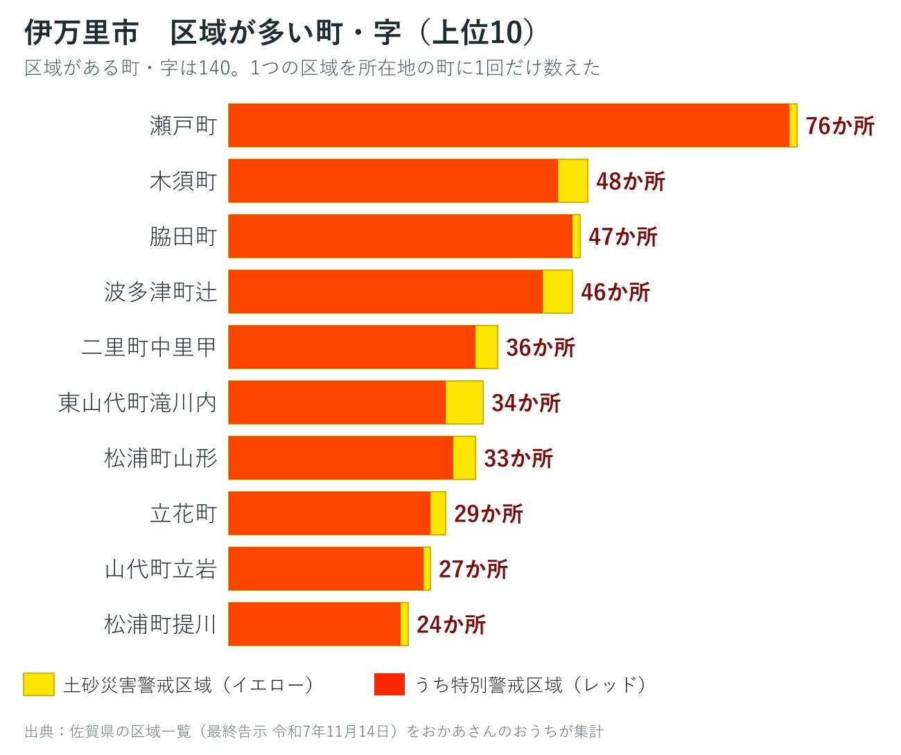 伊万里市の町ごとの土砂災害警戒区域数を並べた棒グラフ