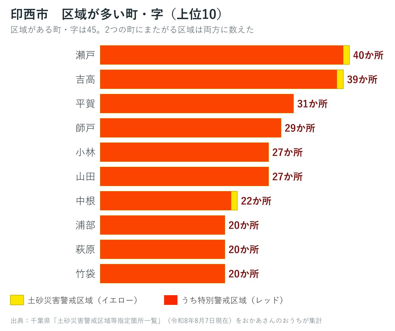 印西市の字別の土砂災害警戒区域数を並べた棒グラフ
