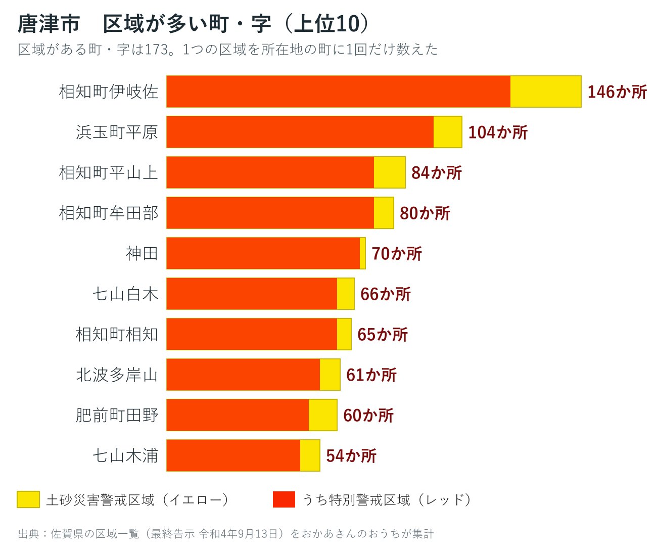 唐津市の大字ごとの土砂災害警戒区域数を並べた棒グラフ