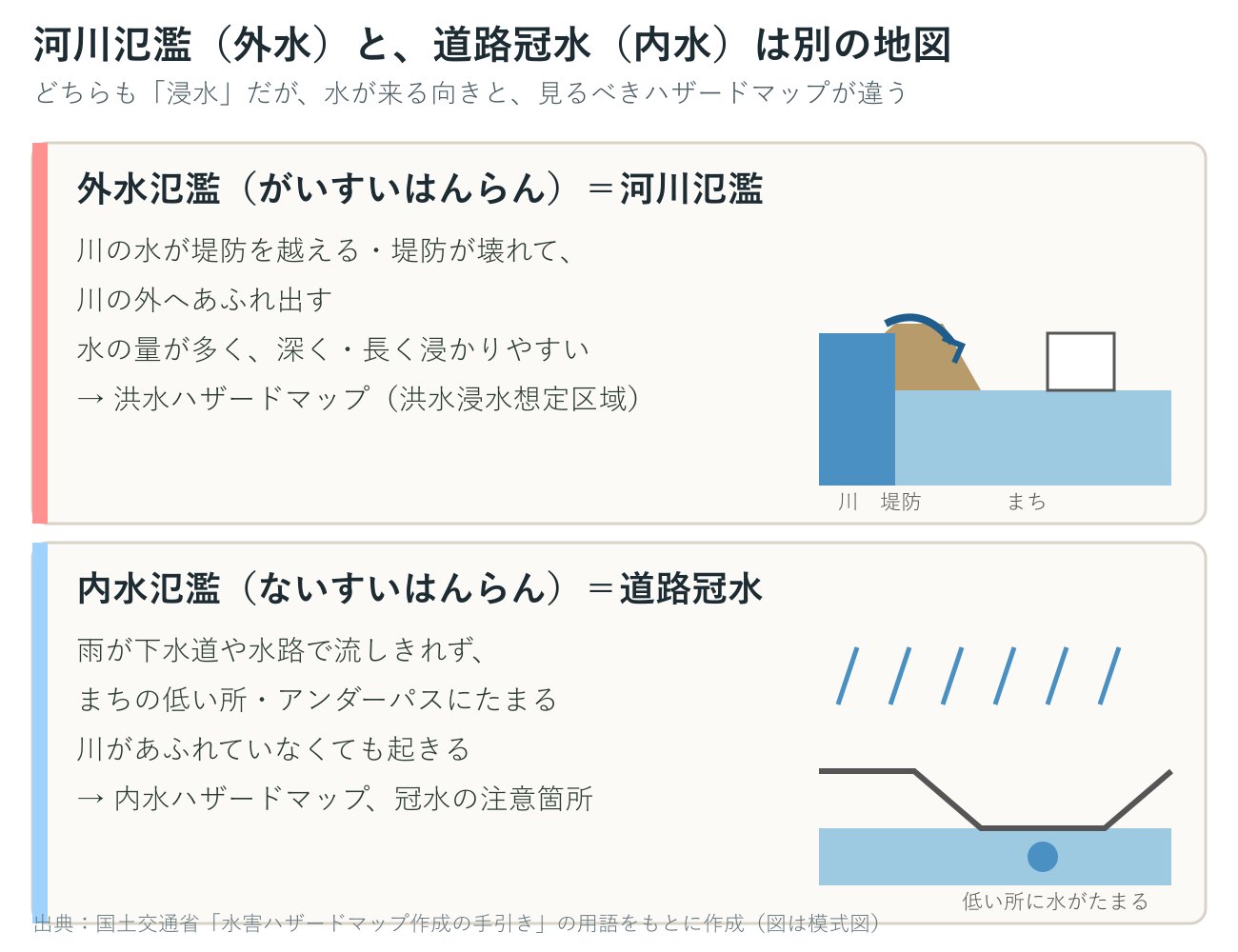外水氾濫（河川氾濫）と内水氾濫の違いを並べた模式図