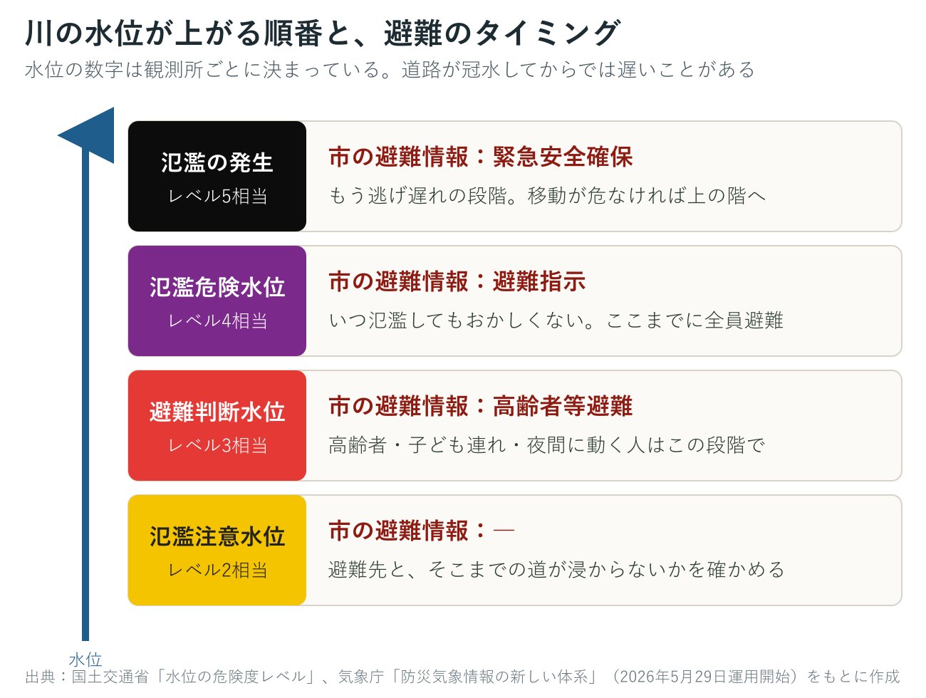 川の水位の段階と市の避難情報の対応を示した図